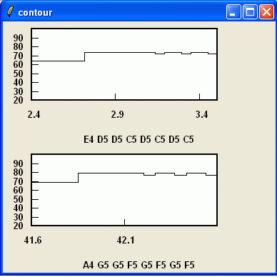 contours